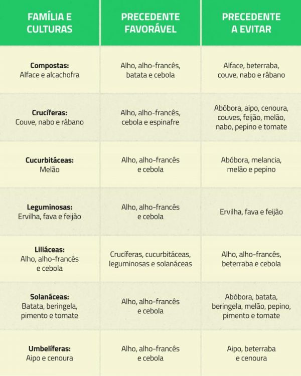 Rotação de Culturas Agricultura Biológica AgroB